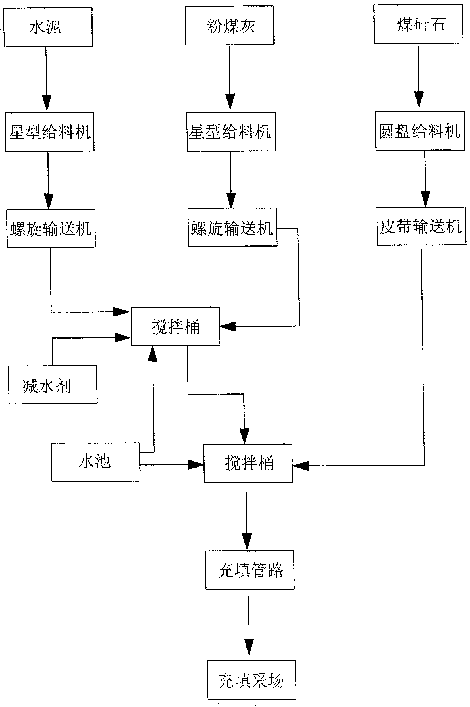 Paste-like backfill technology used in coal cutting area