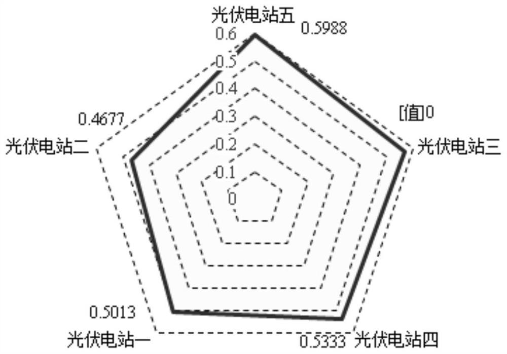 Comprehensive benefit evaluation method for fishing light complementary photovoltaic power station