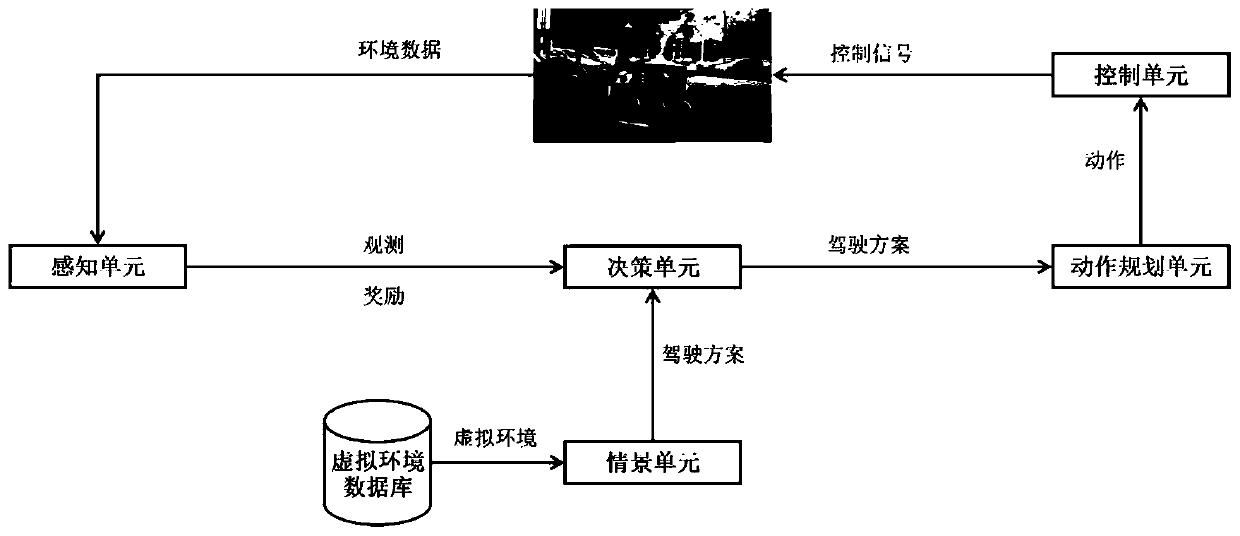 Automatic driving decision-making method and system based on partial observable migration reinforcement learning