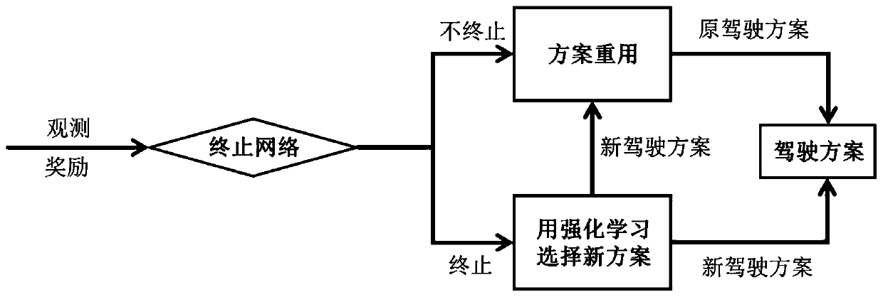 Automatic driving decision-making method and system based on partial observable migration reinforcement learning