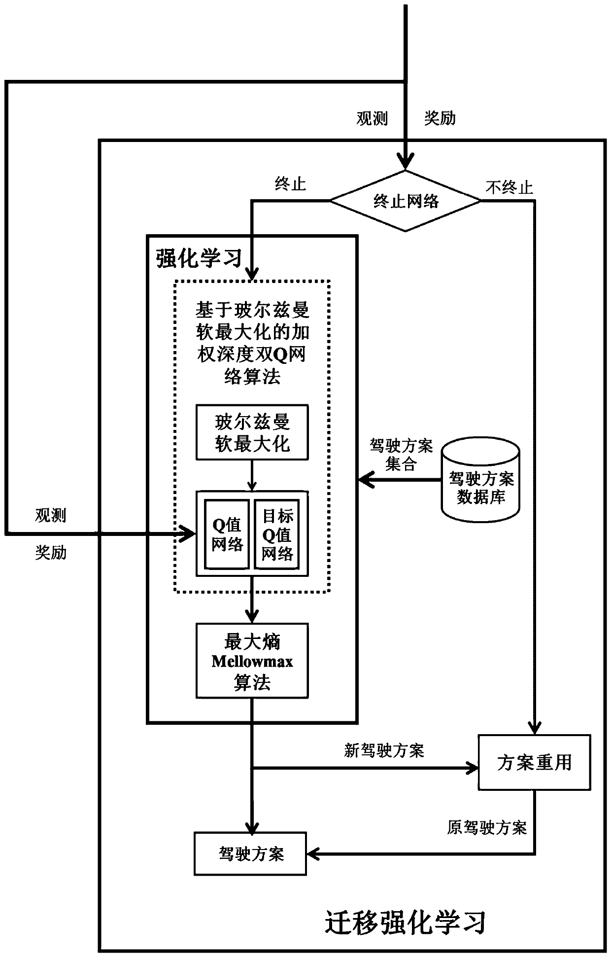 Automatic driving decision-making method and system based on partial observable migration reinforcement learning