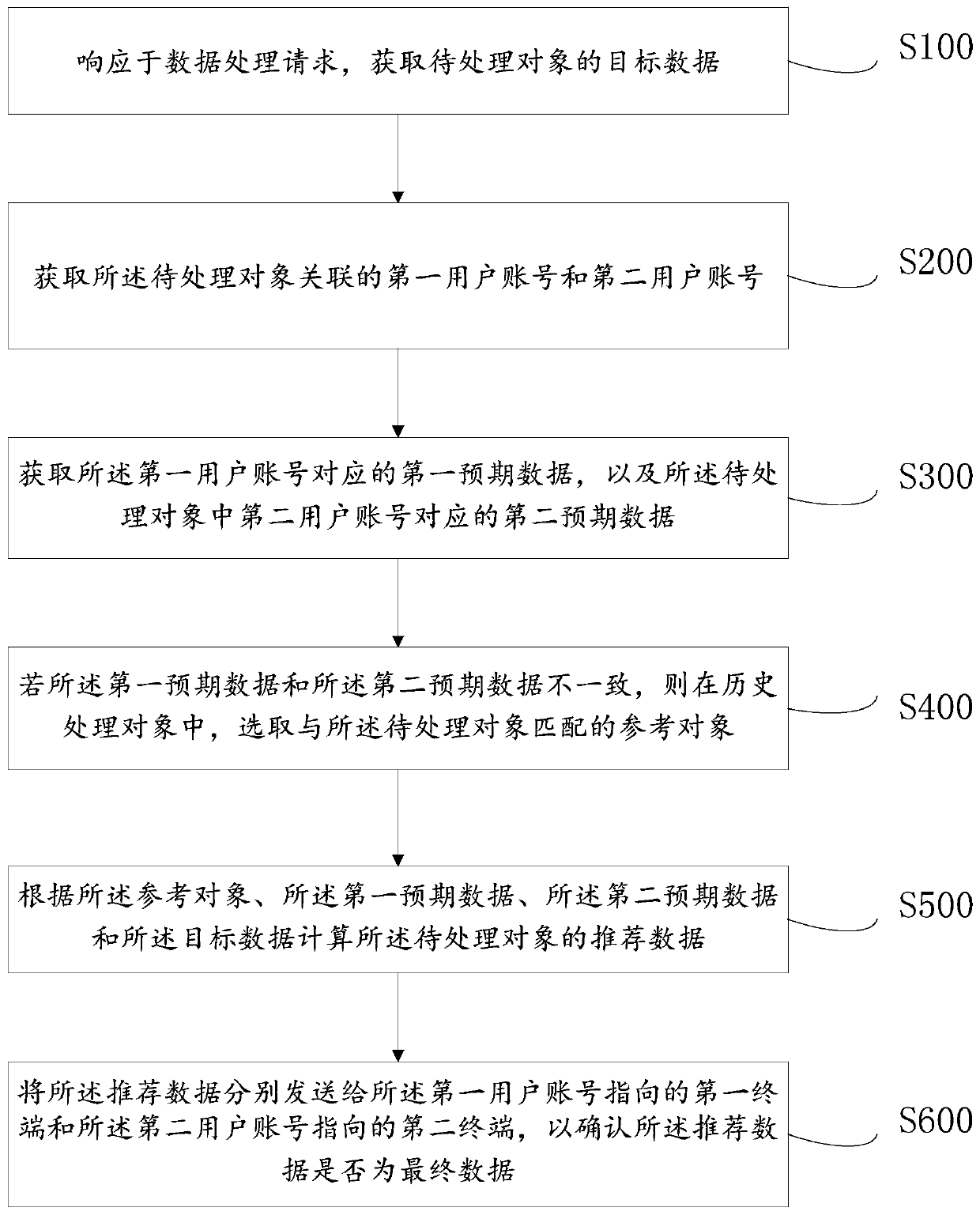 Data processing method, device and terminal