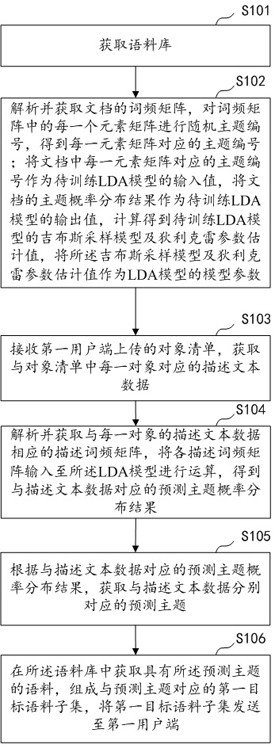 Automatic corpus acquisition method, device, computer equipment and storage medium