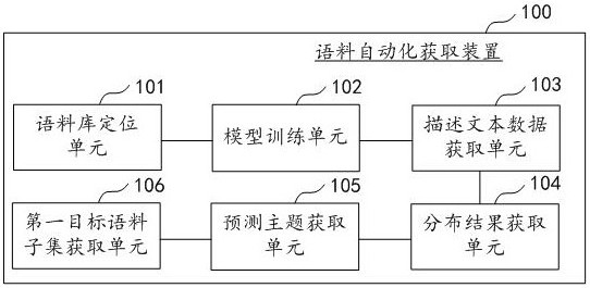 Automatic corpus acquisition method, device, computer equipment and storage medium