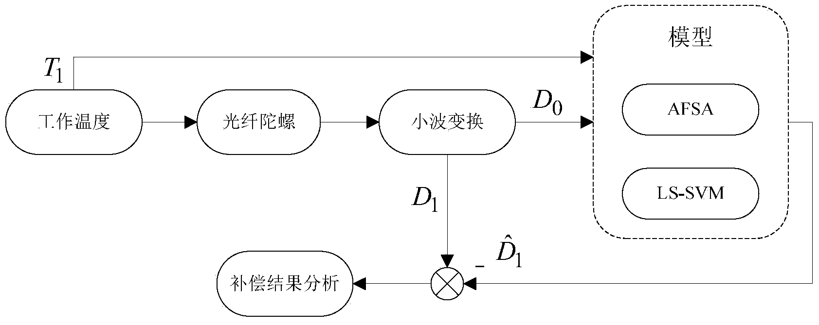 Fiber optic gyroscope temperature drift error compensation method based on optimized least square-support vector machine (LS-SVM)