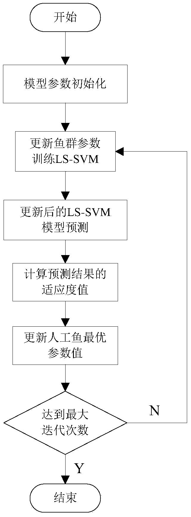 Fiber optic gyroscope temperature drift error compensation method based on optimized least square-support vector machine (LS-SVM)