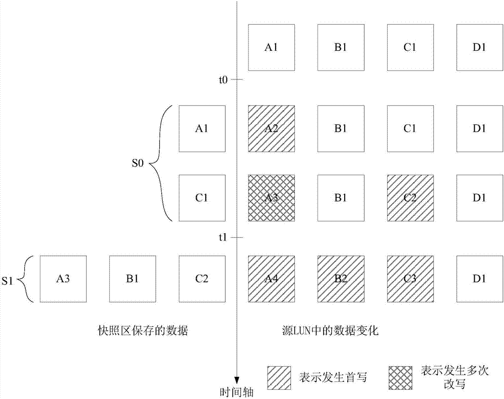 Writable snapshot realization method and apparatus