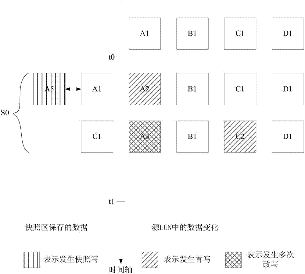 Writable snapshot realization method and apparatus