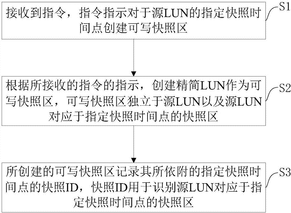 Writable snapshot realization method and apparatus