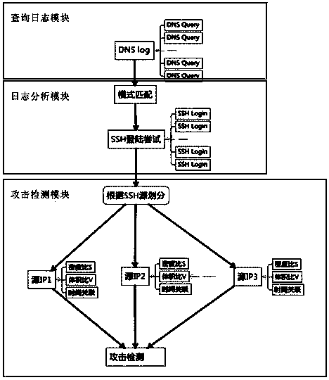 System and method for detecting APT attacks based on DNS log analysis