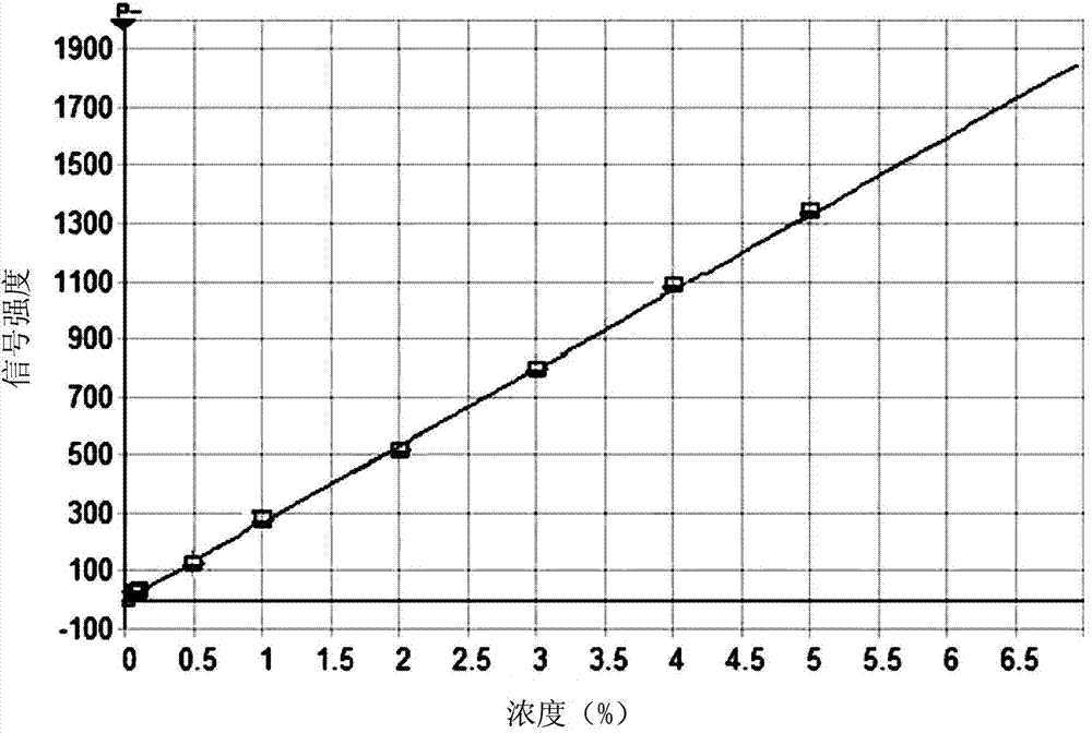 Combined method for measuring content of impurity elements and matrix element niobium in niobium-iron alloy