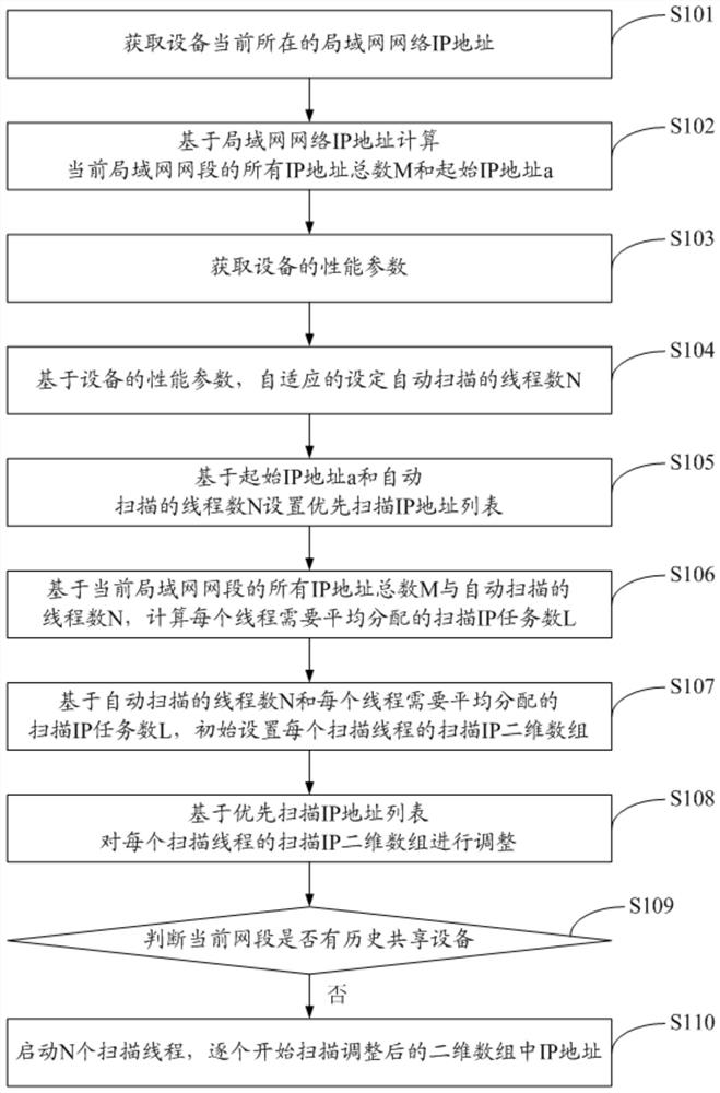 Method and system for optimizing automatic scanning speed of CIFS sharing equipment of local area network