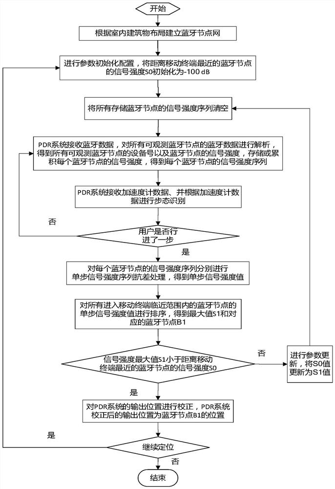 Positioning correction method based on single-step robust filtering and approximation discrimination of bluetooth signal