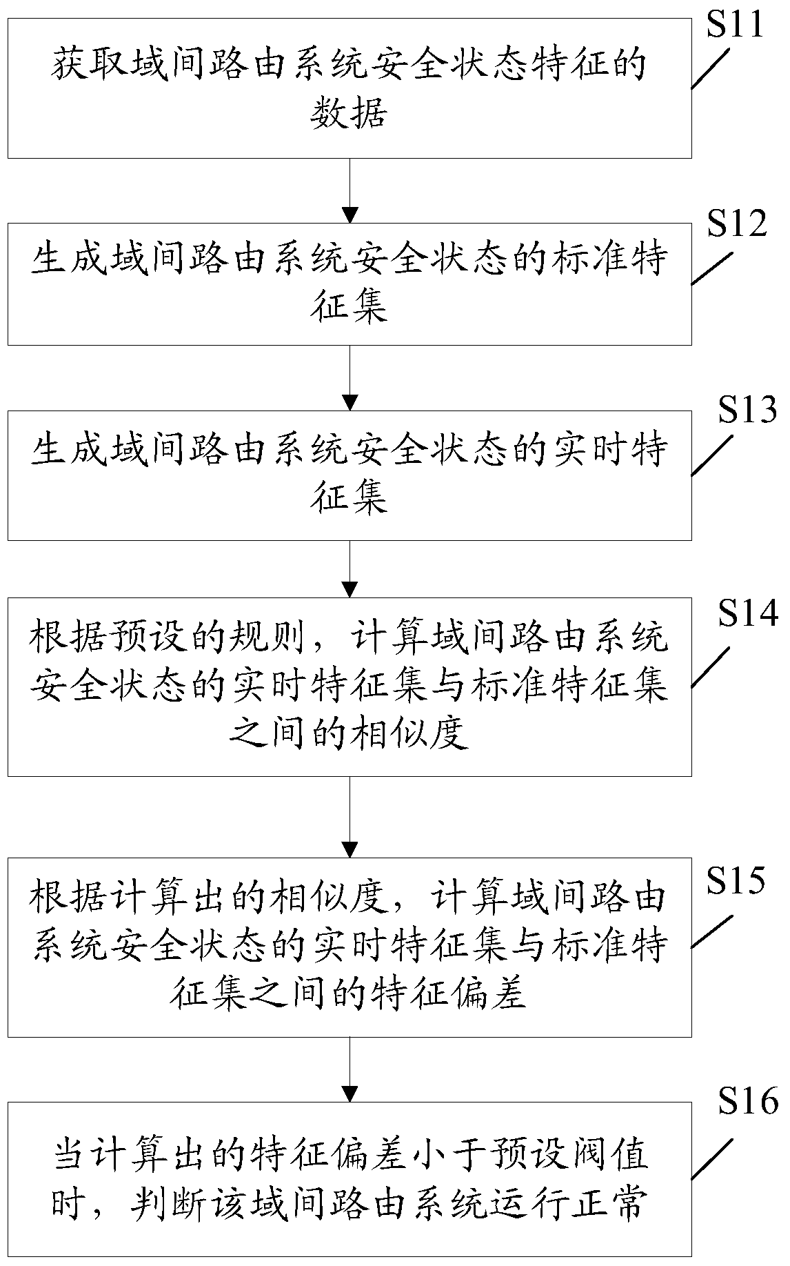 Method and device for security status awareness of inter-domain routing system based on weighted similarity