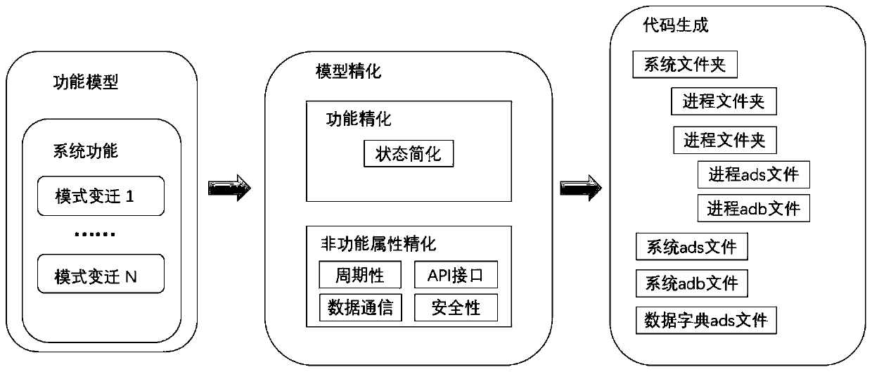 AADL model refinement method and Ada executable code automatic generation method supported by AADL model refinement method