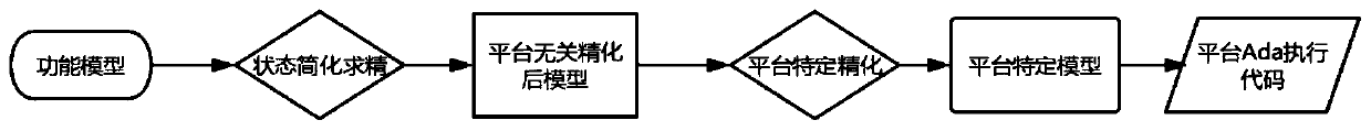 AADL model refinement method and Ada executable code automatic generation method supported by AADL model refinement method