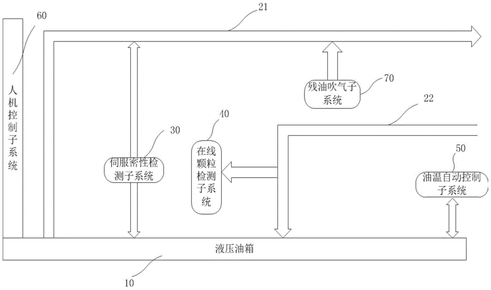 A servo hydraulic flushing system