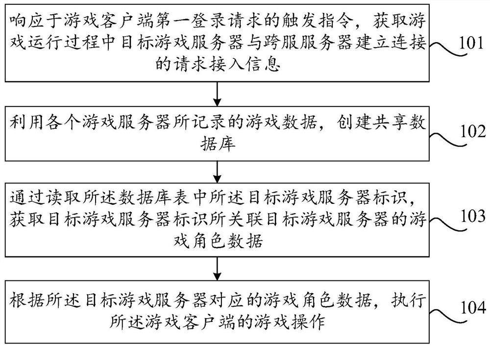 Cross-server method, device and equipment for online game