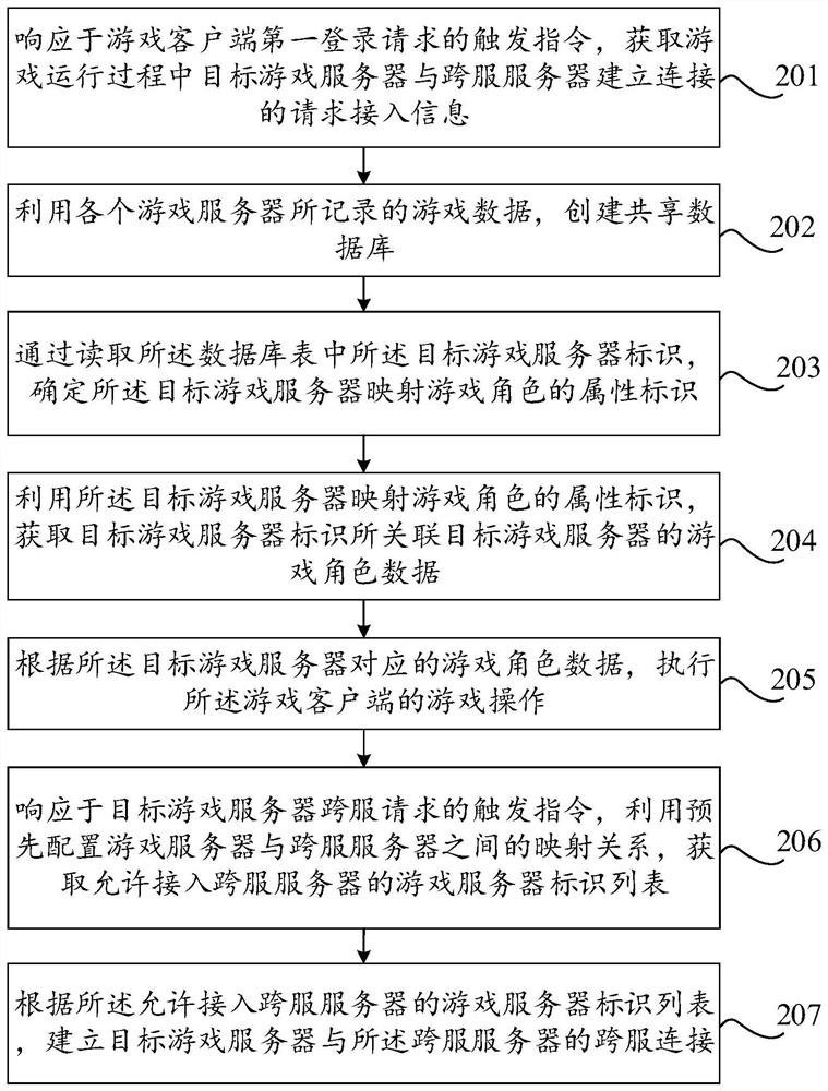 Cross-server method, device and equipment for online game