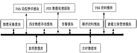 PSS (power system stabilizer) parameter dynamic coordination method and device based on chaotic optimization