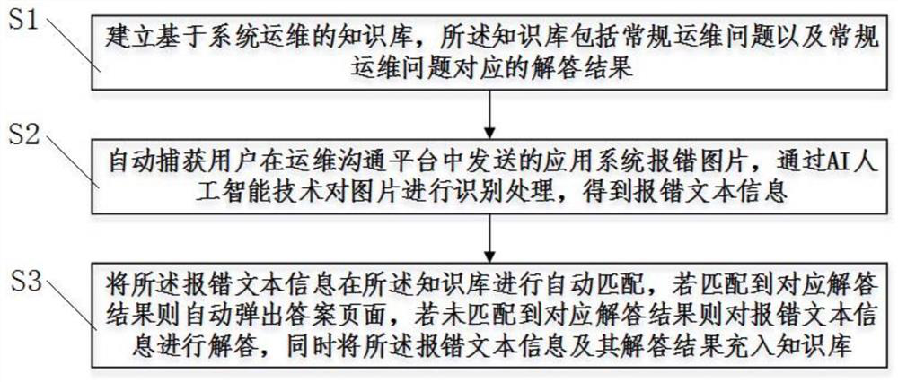 Intelligent operation and maintenance method and system