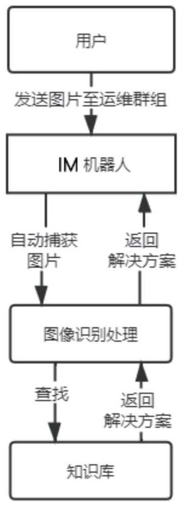 Intelligent operation and maintenance method and system