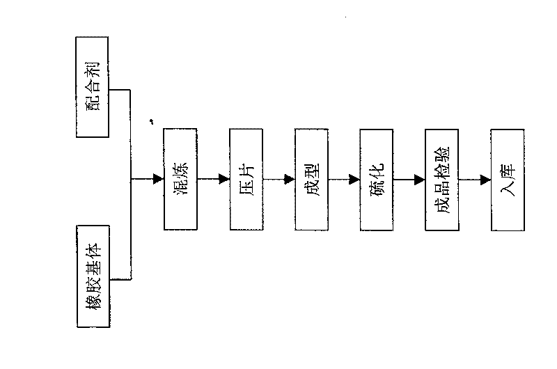 Nano material modified rubber V strip