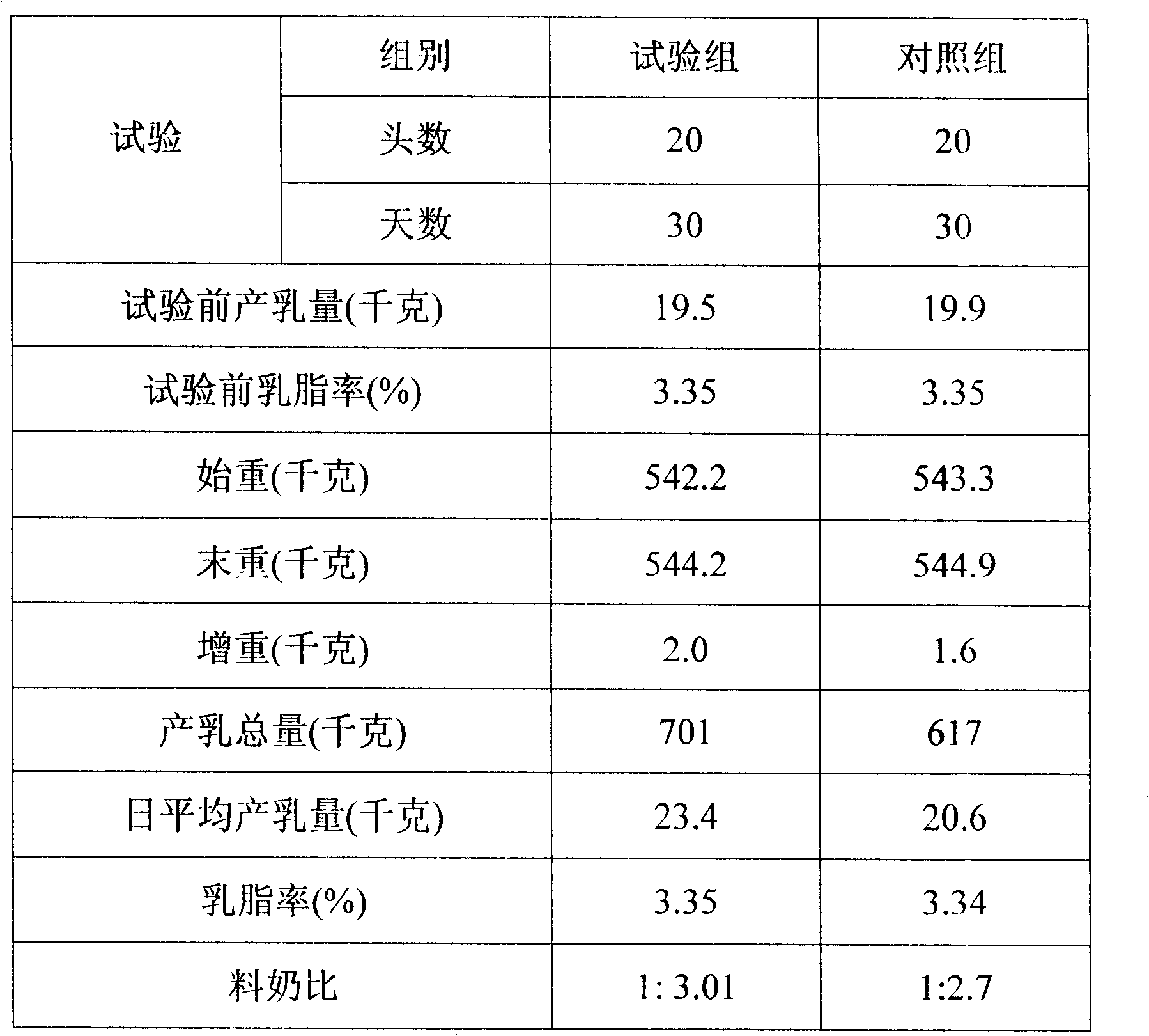 Milk cattle beneficiated burden material complemental feed