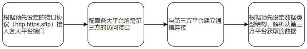 Access method and system based on third-party platform, electronic equipment and storage medium