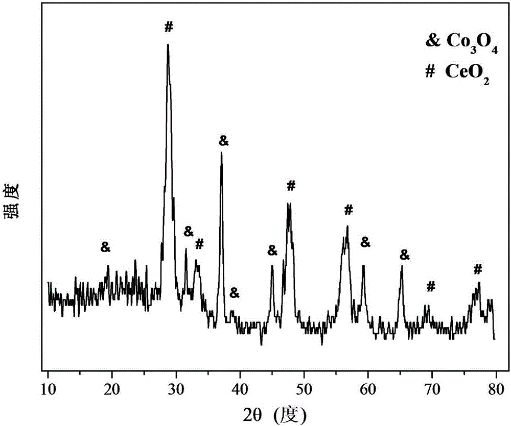 Modified Co-Ce core-shell structure catalyst for carbon monoxide (CO) low-temperature oxidation