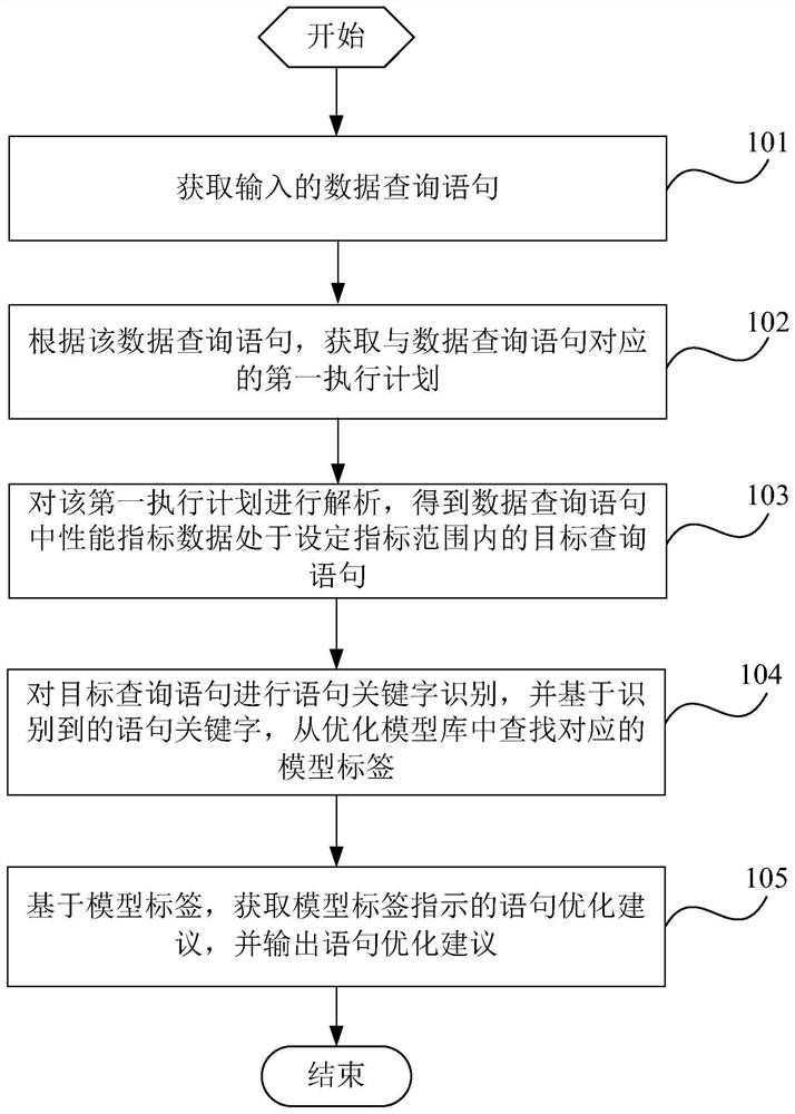 Data query statement optimization method, device, terminal and storage medium