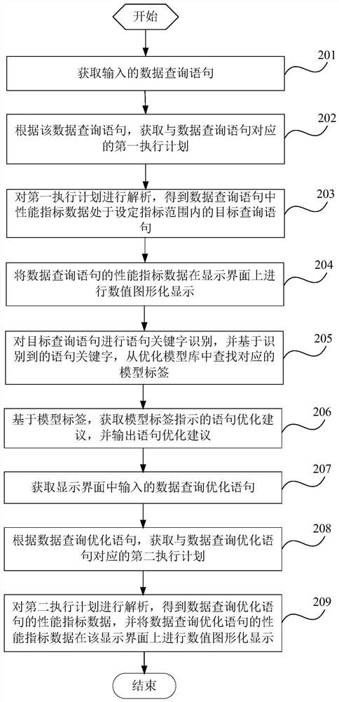 Data query statement optimization method, device, terminal and storage medium