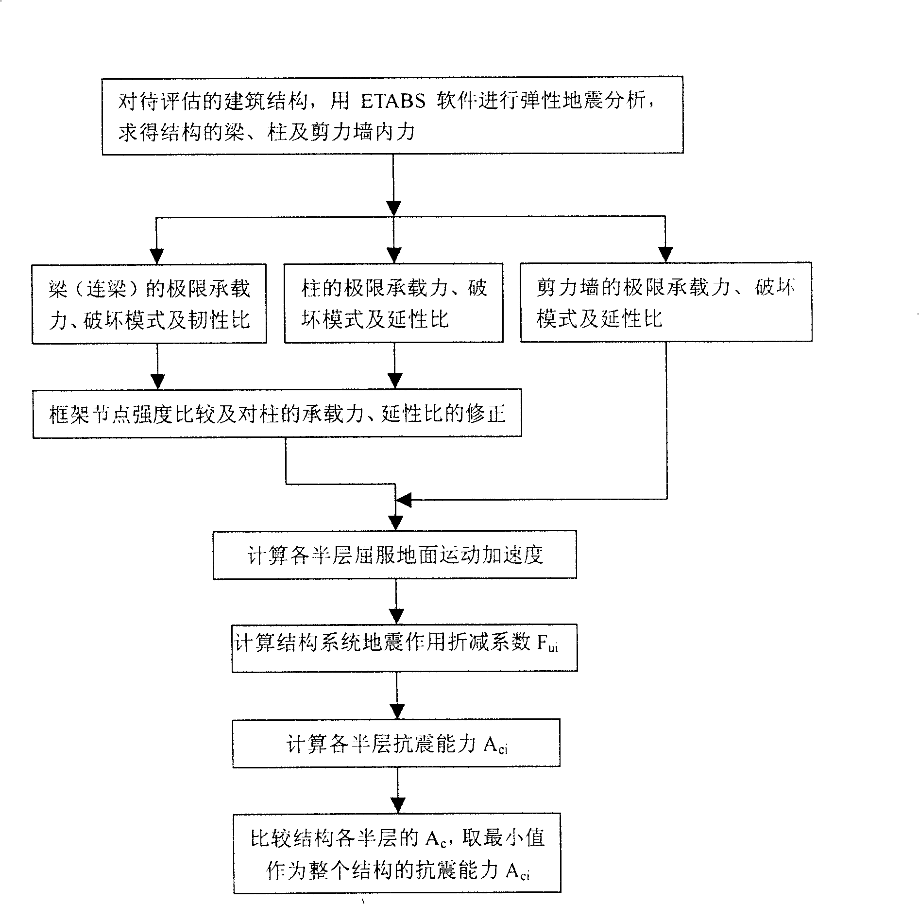 Method for estimating anti-seismic ability of building and its usage