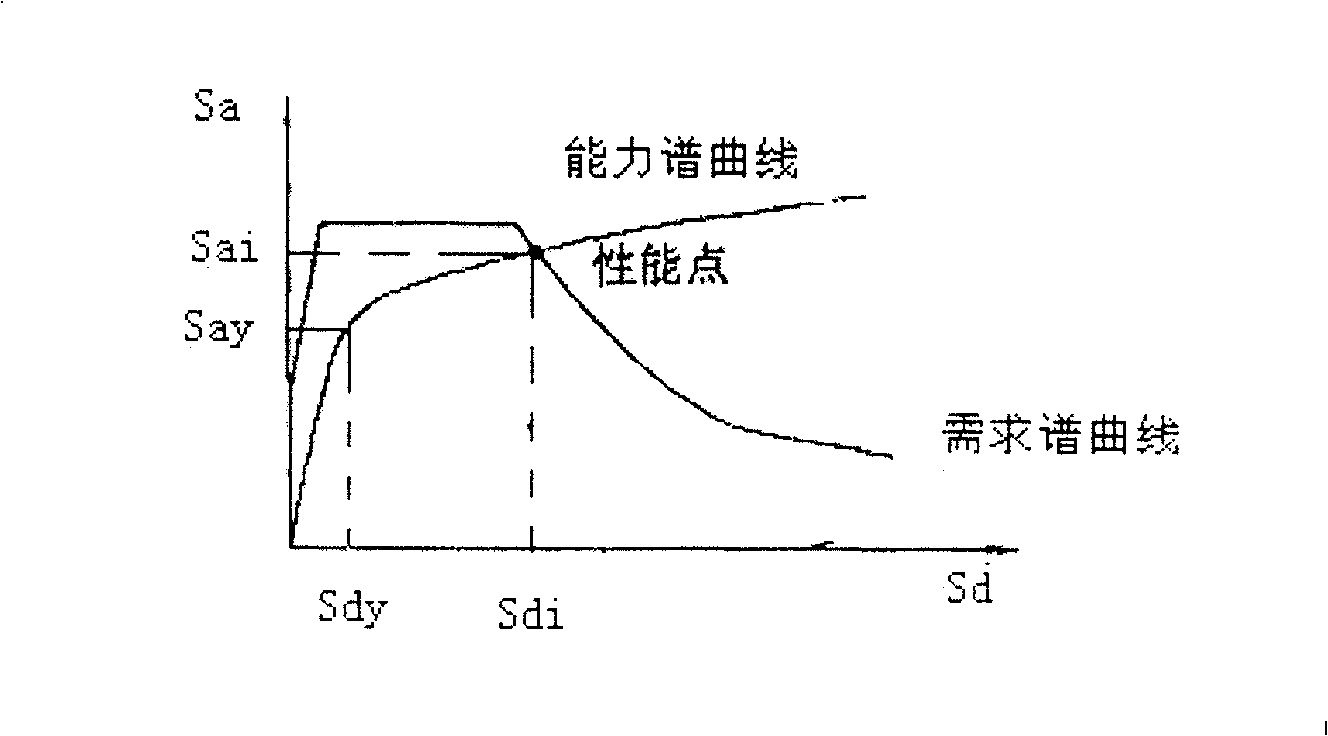 Method for estimating anti-seismic ability of building and its usage