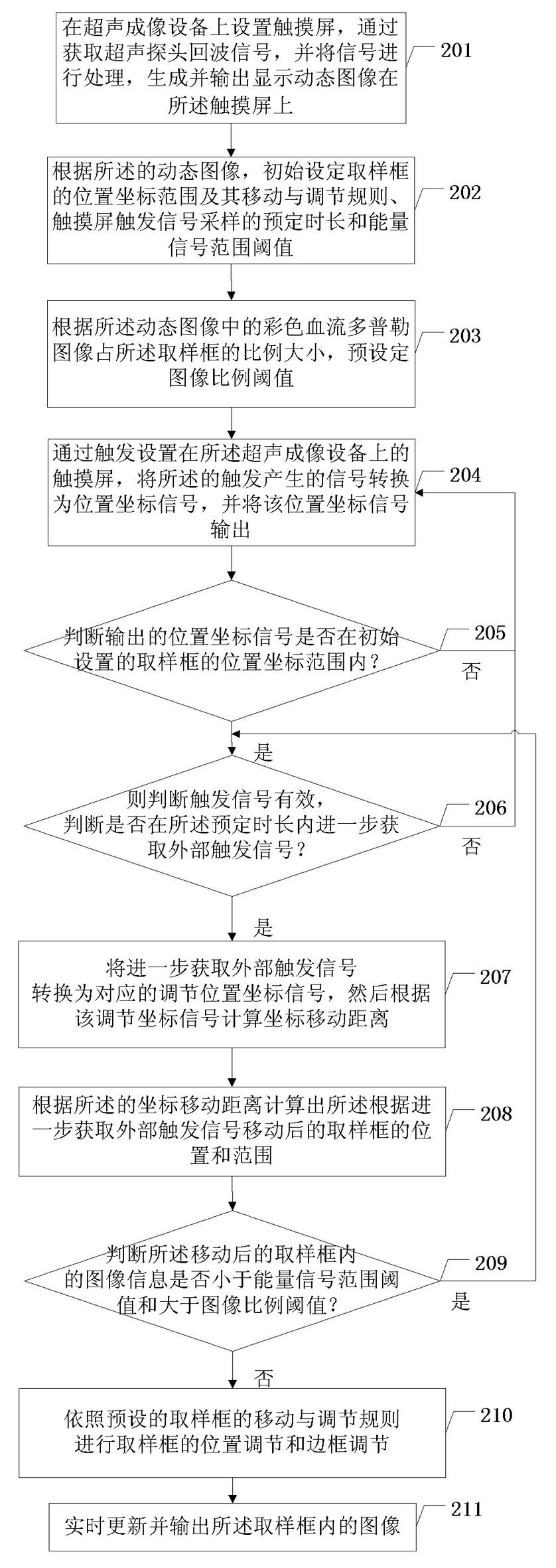 Method and device for regulating sampling frame of ultrasonic imaging device