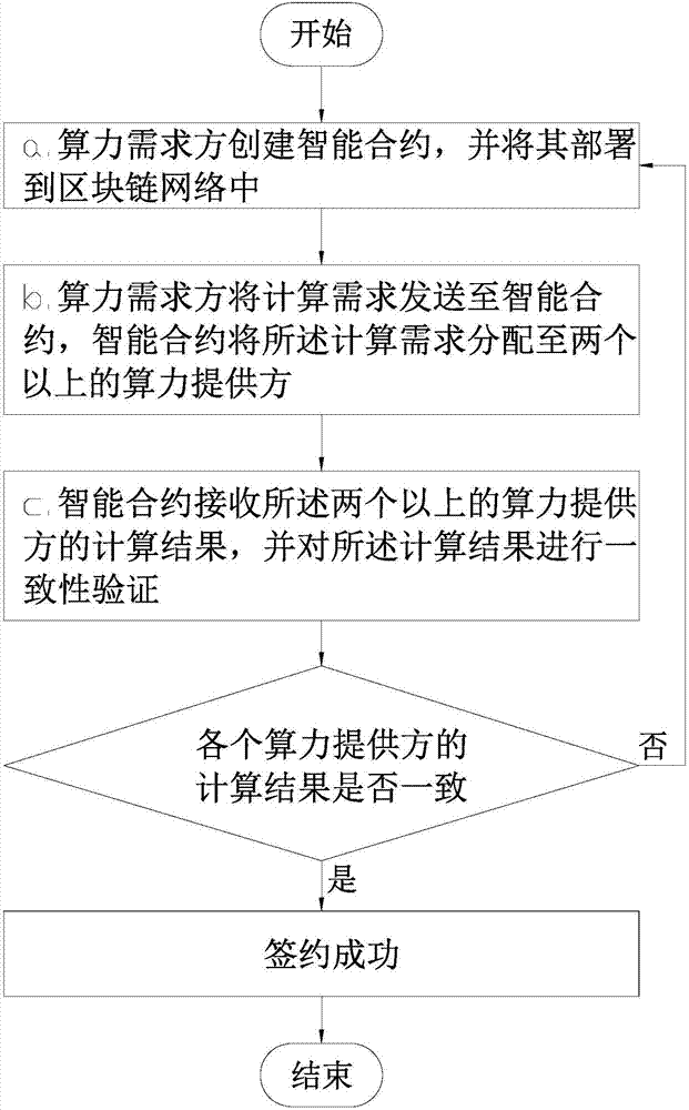 Distributed computing power resource calling method based on block chain smart contract and distributed computing power resource calling system based on block chain smart contract