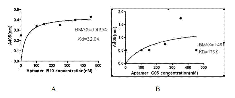 Application of oligonucleotide aptamer capable of identifying salmonella specifically