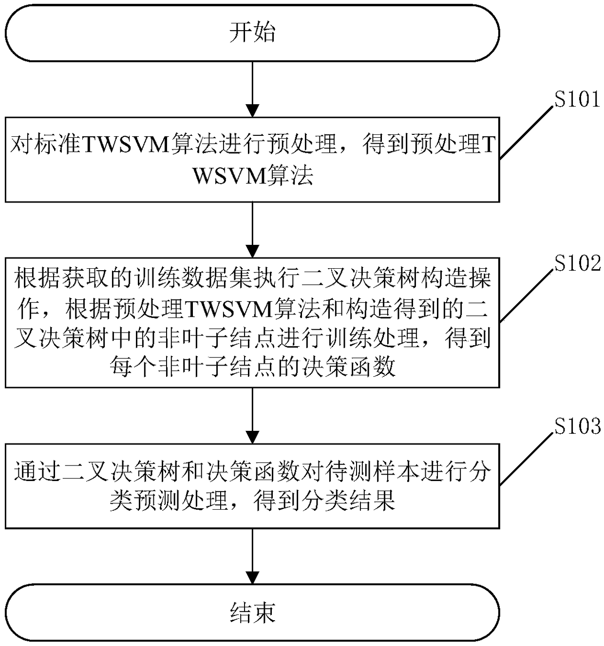 Image classification method, training method, classification prediction method and related device