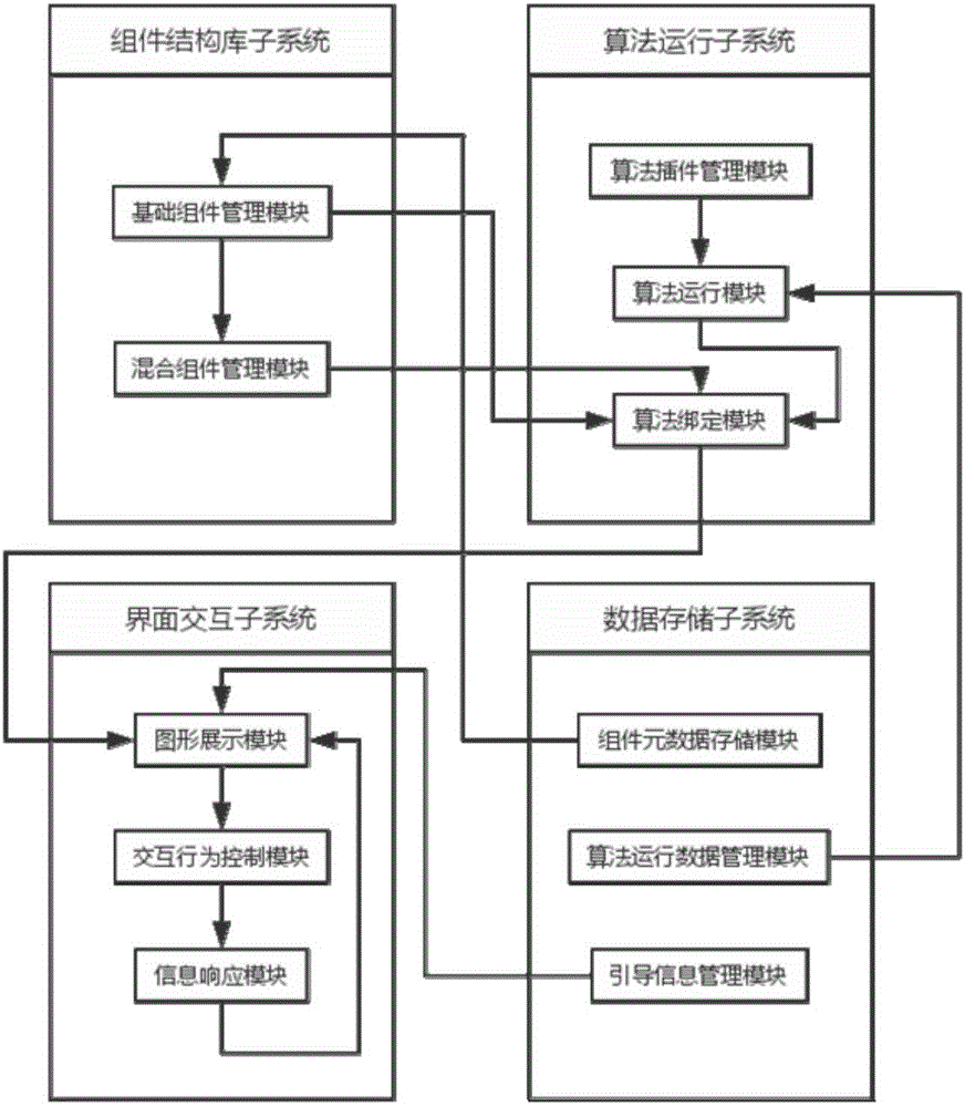 Abstract concept visual interaction method and system based on free component structure