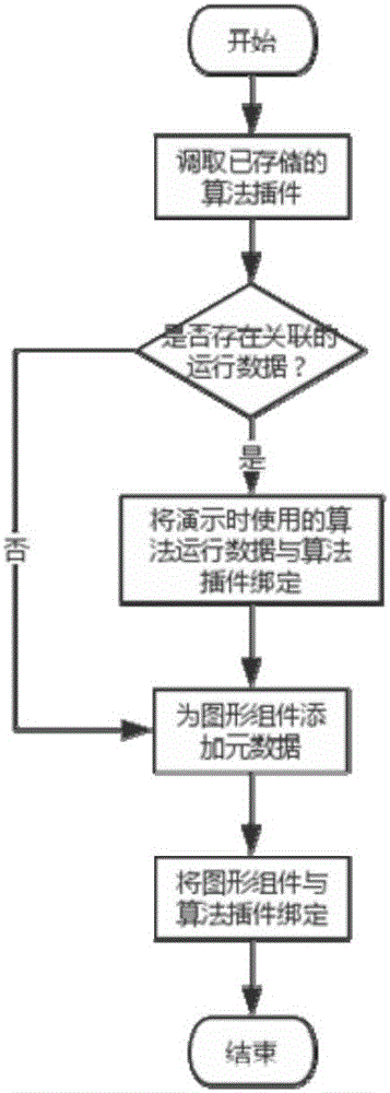 Abstract concept visual interaction method and system based on free component structure