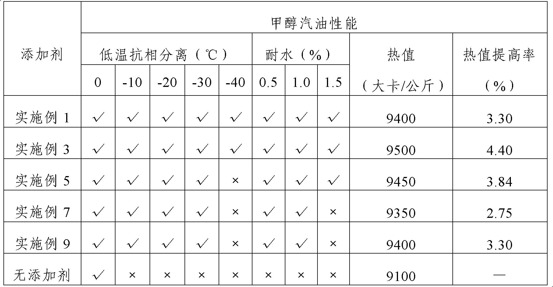 Additive for improving resisting phase separation performance and heat value of methanol gasoline