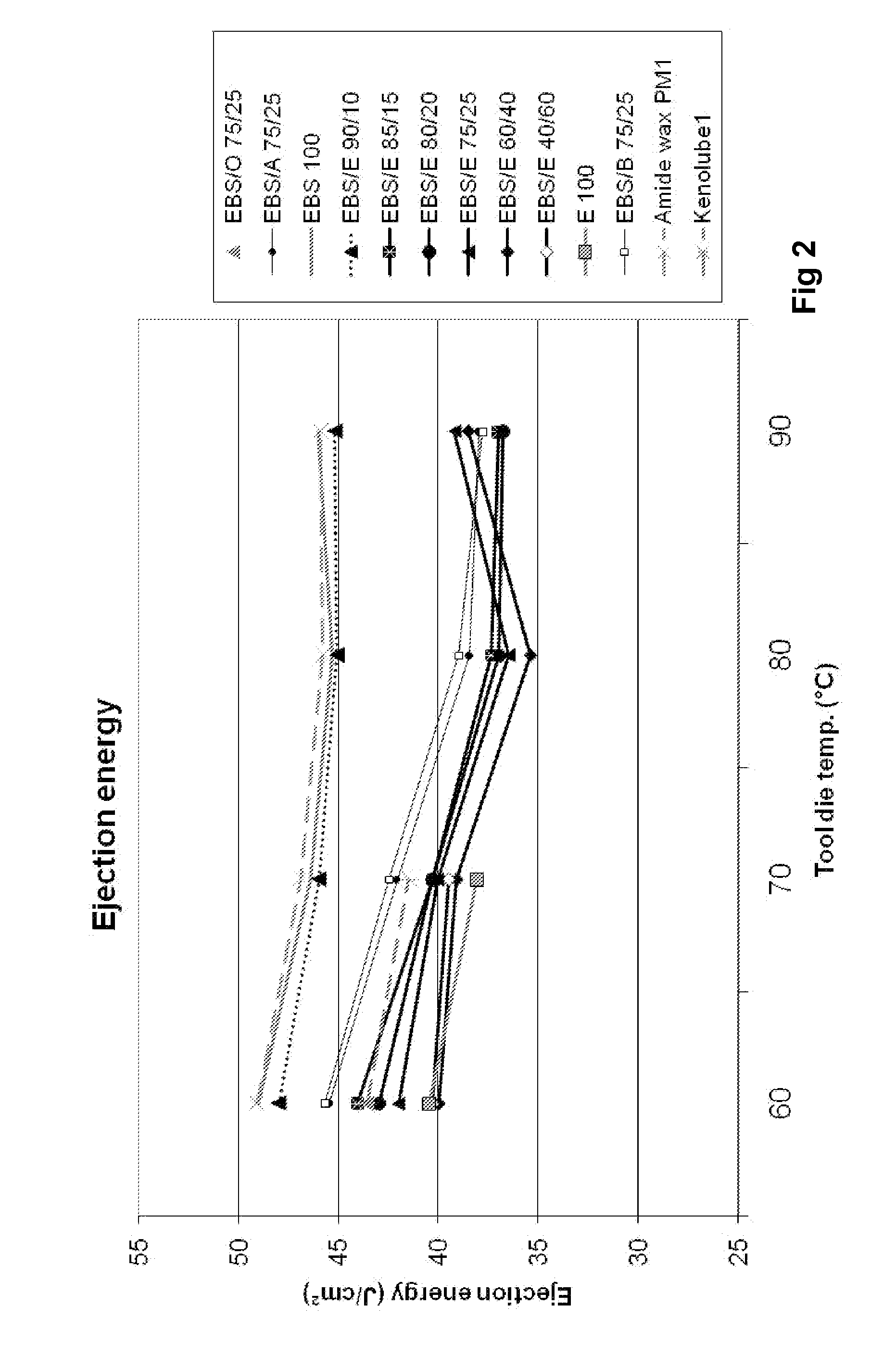 Lubricant for powder metallurgical compositions