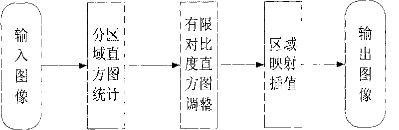 Method and device for equalizing histogram based on sub-regional interpolation