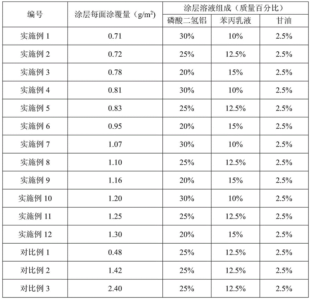 A kind of preparation method of environment-friendly semi-organic insulating coating for high silicon steel