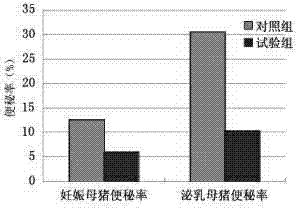 Feed additive and applications of feed additive in constipation of sow