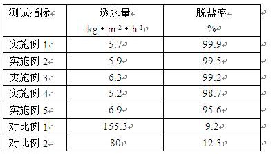 A double metal hydroxide ceramic membrane for desalination of seawater and its preparation method