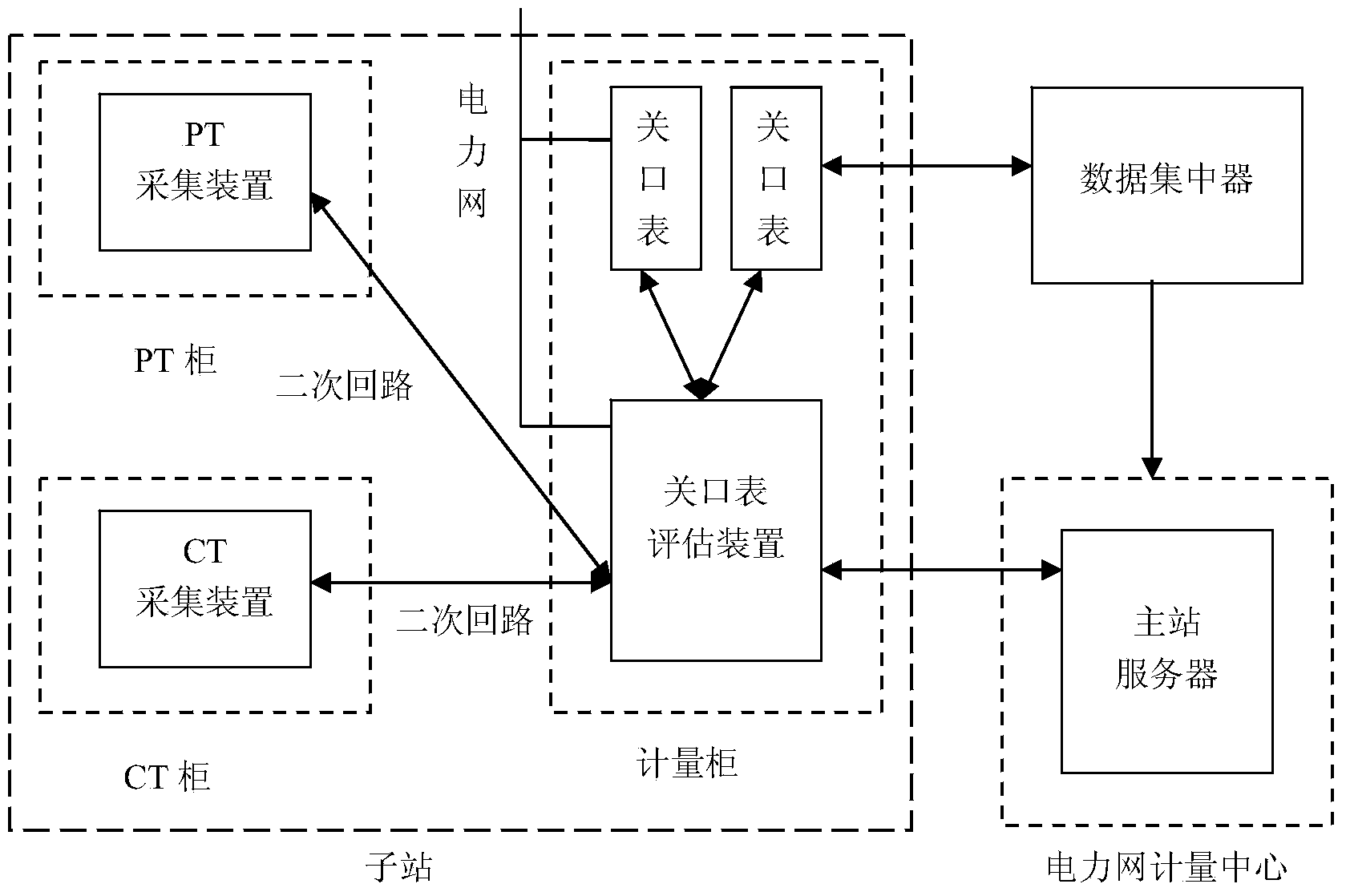 Gateway meter assessment device