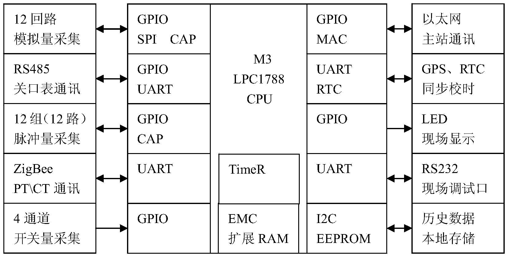 Gateway meter assessment device