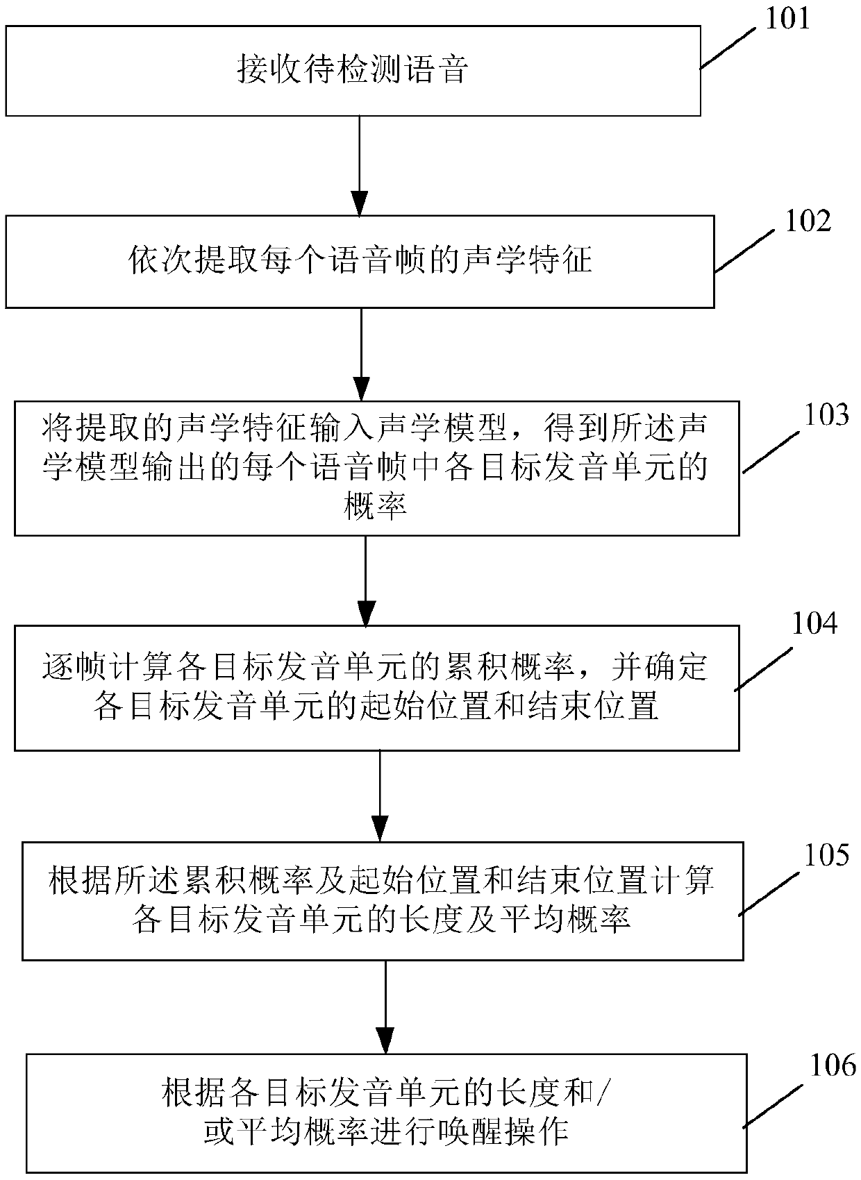 End-to-end voice awakening method and device and computer equipment