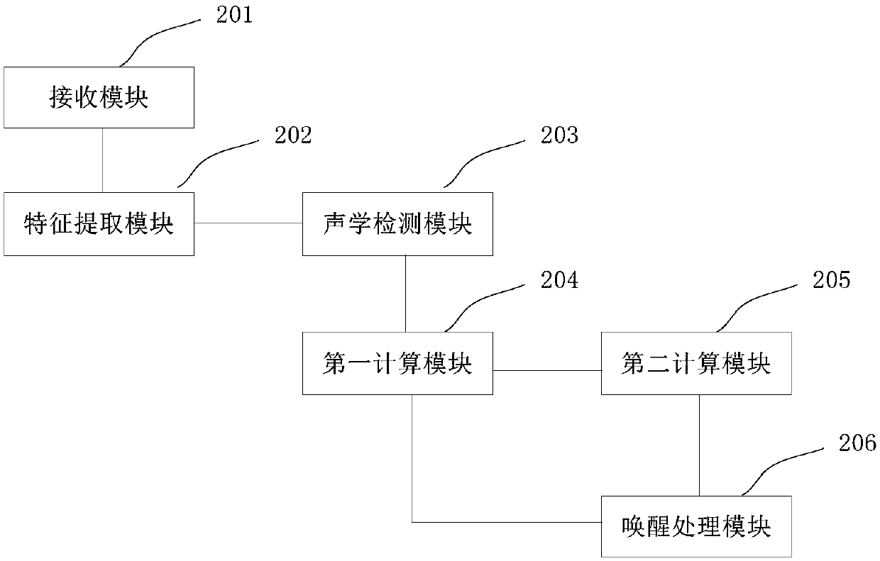 End-to-end voice awakening method and device and computer equipment